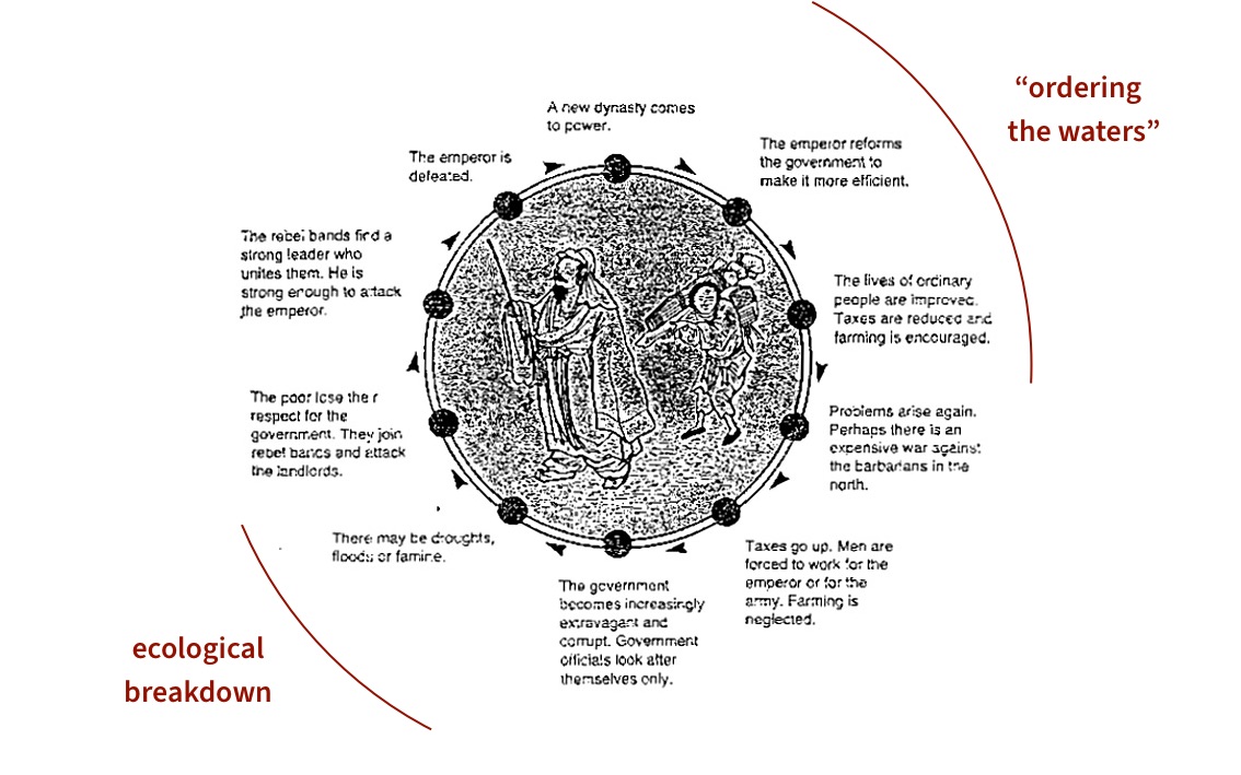 The Mandate of Heaven paired with the hydraulic cycle